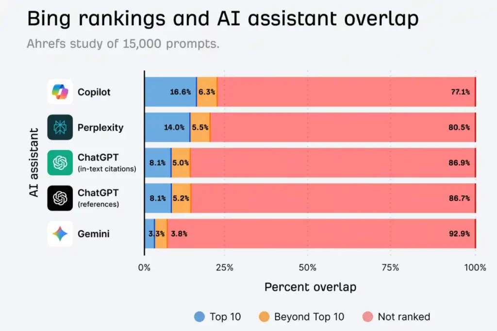هوش مصنوعی و گوگل: راز همپوشانی استنادها و رتبه‌بندی‌ها در سال ۲۰۲۵
